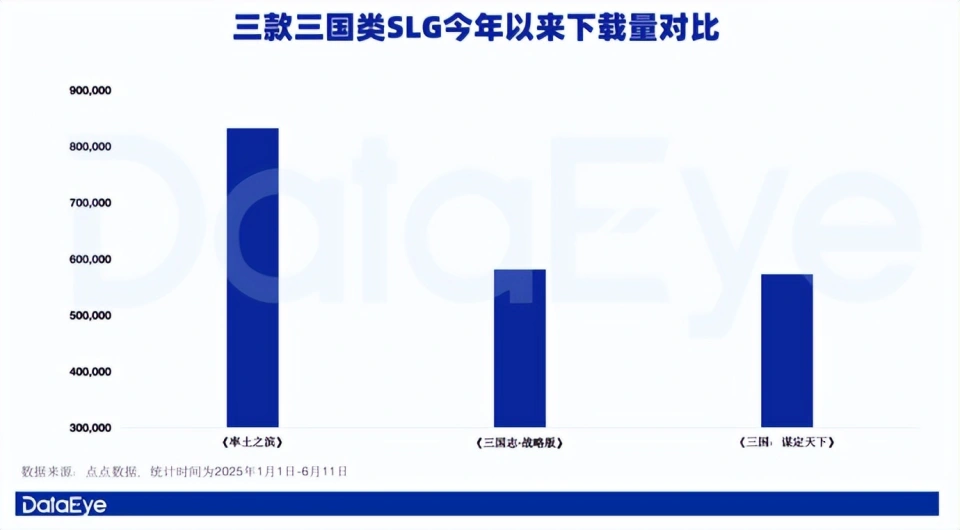 2025年率土之滨iOS下载量破80万！它凭啥在SLG赛道翻盘？