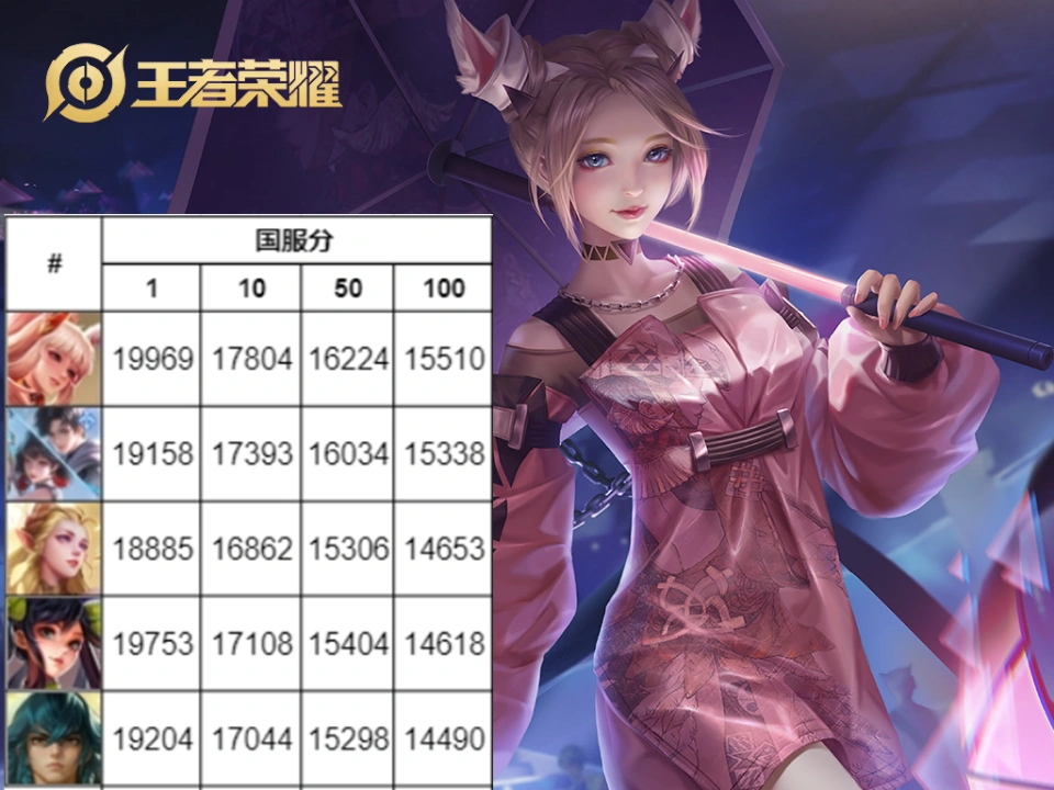 S39末期发育路国服战力曝光！公孙离无敌，对线她选谁能赢？
