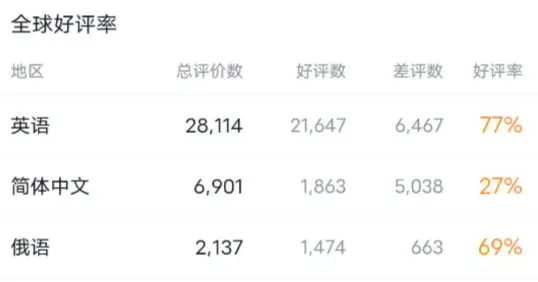 魔兽世界玩家回升_美团删除评价分会回升吗_