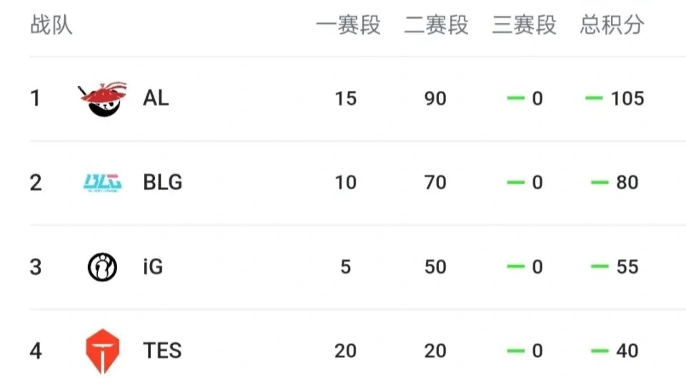 LPL第二赛段结束！TES被爆换人，刘青松真的危险了？