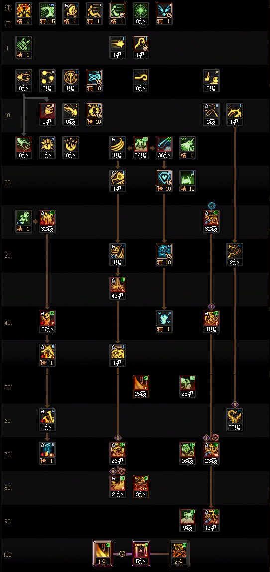 dnf100版本奶萝加点_2020dnf奶萝加点_