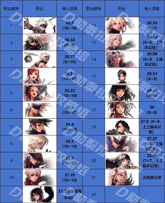 6月第2周职业强度排名大揭秘！弹药凭何成超幻神？