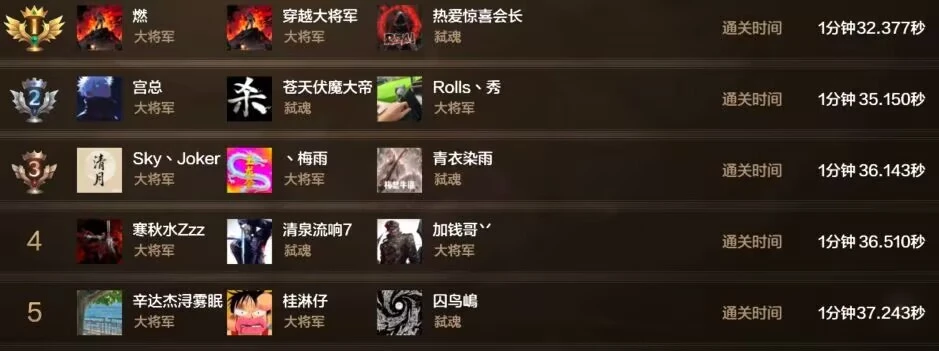 _DNF手游:6月第2周职业强度排名出炉!红眼潜力巨大,剑魂力压群雄_DNF手游:6月第2周职业强度排名出炉!红眼潜力巨大,剑魂力压群雄