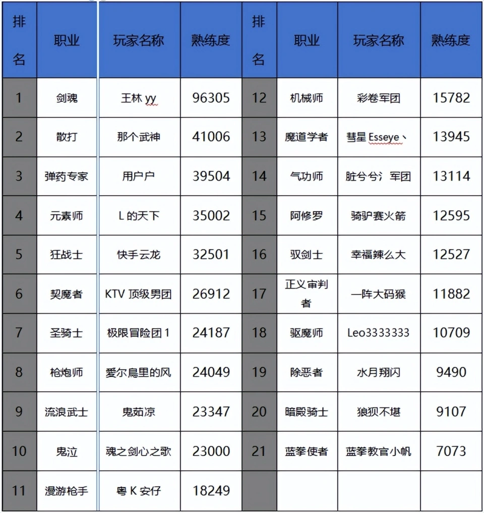 _DNF手游:6月第2周职业强度排名出炉!红眼潜力巨大,剑魂力压群雄_DNF手游:6月第2周职业强度排名出炉!红眼潜力巨大,剑魂力压群雄