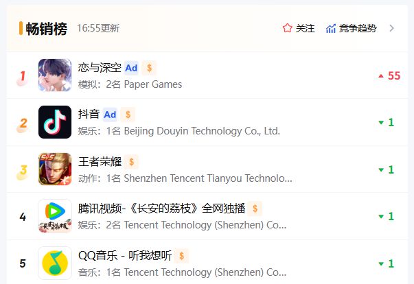 恋与深空登顶 iOS 畅销总榜！祁煜人鱼日卡究竟有何魔力？
