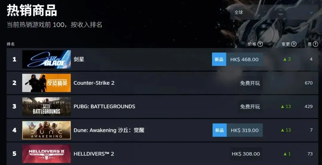 剑星PC版爆火！首日销量约87万份，它为何能如此吸金？