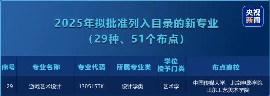2025高考后志愿填报新选择？游戏艺术设计专业了解一下