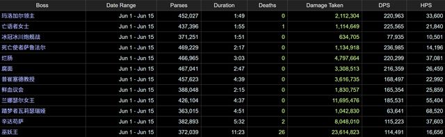 魔兽怀旧服:ICC通关率曝光,超八成打通,未来还会削弱吗_魔兽怀旧服:ICC通关率曝光,超八成打通,未来还会削弱吗_