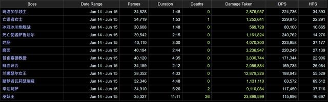 魔兽怀旧服:ICC通关率曝光,超八成打通,未来还会削弱吗__魔兽怀旧服:ICC通关率曝光,超八成打通,未来还会削弱吗