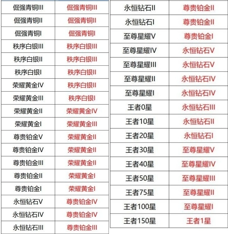 王者荣耀射手上架顺序__2020王者射手