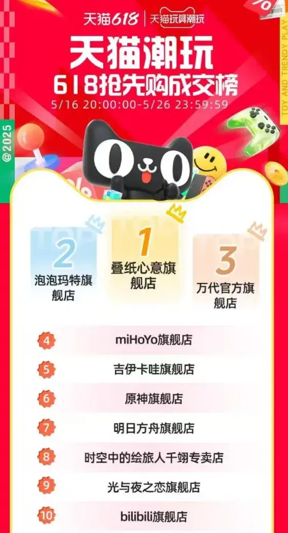 谷子消费成年轻人生活常态，游戏衍生品竟成必修课？618 战绩惊人