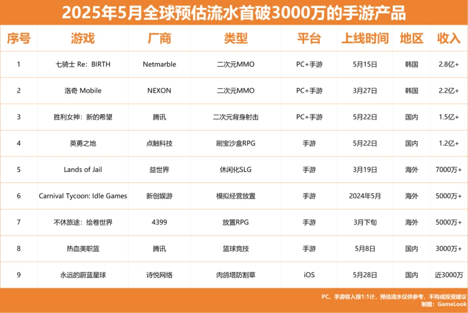 5月仅4款新游月流水破3000万大关？海外5款产品撑起新游收入