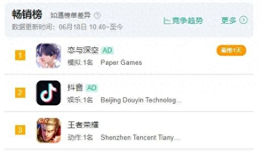 叠纸恋与深空凭啥超抖音王者，618冲上潮玩榜销量第一？