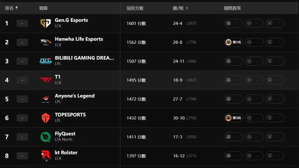 LPL首位“单挑第”选手诞生！9场Solo只赢2场，DK官宣新教练加盟_LPL首位“单挑第”选手诞生！9场Solo只赢2场，DK官宣新教练加盟_