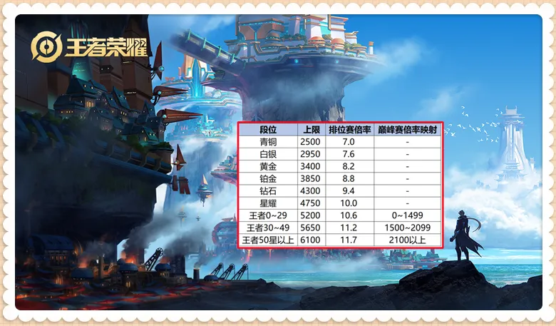 _英雄战力继承机制_赛季更新后战力继承
