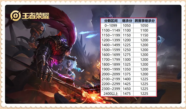 _赛季更新后战力继承_英雄战力继承机制