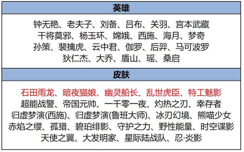 王者荣耀：紧急更新｜空降4款死神联动，白嫖x2抽奖x2，备好264碎片_王者荣耀抽死神来了_