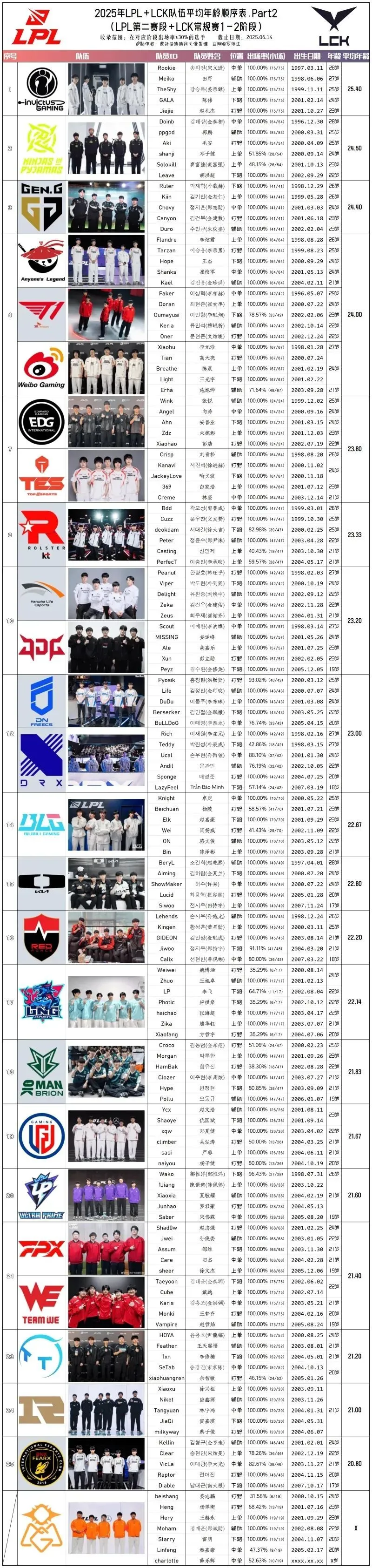 _Bwipo：Bin就是我在韩服遇到过最强的对线选手；国际赛击杀榜前20选手：Faker胜率高达71.32%！_Bwipo：Bin就是我在韩服遇到过最强的对线选手；国际赛击杀榜前20选手：Faker胜率高达71.32%！