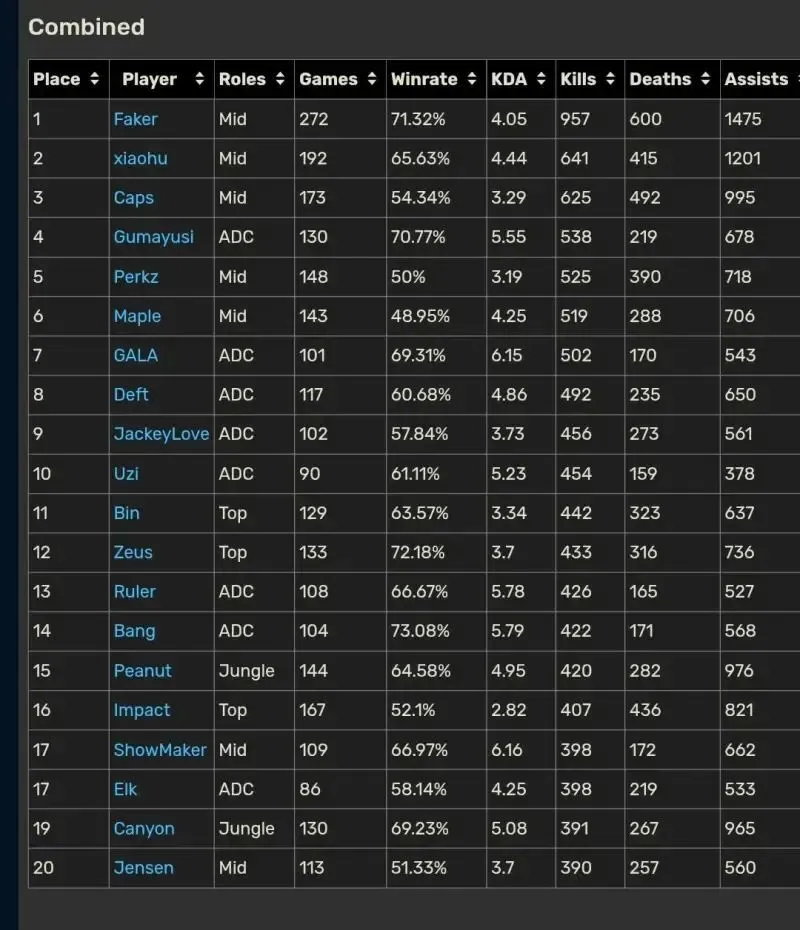_Bwipo：Bin就是我在韩服遇到过最强的对线选手；国际赛击杀榜前20选手：Faker胜率高达71.32%！_Bwipo：Bin就是我在韩服遇到过最强的对线选手；国际赛击杀榜前20选手：Faker胜率高达71.32%！