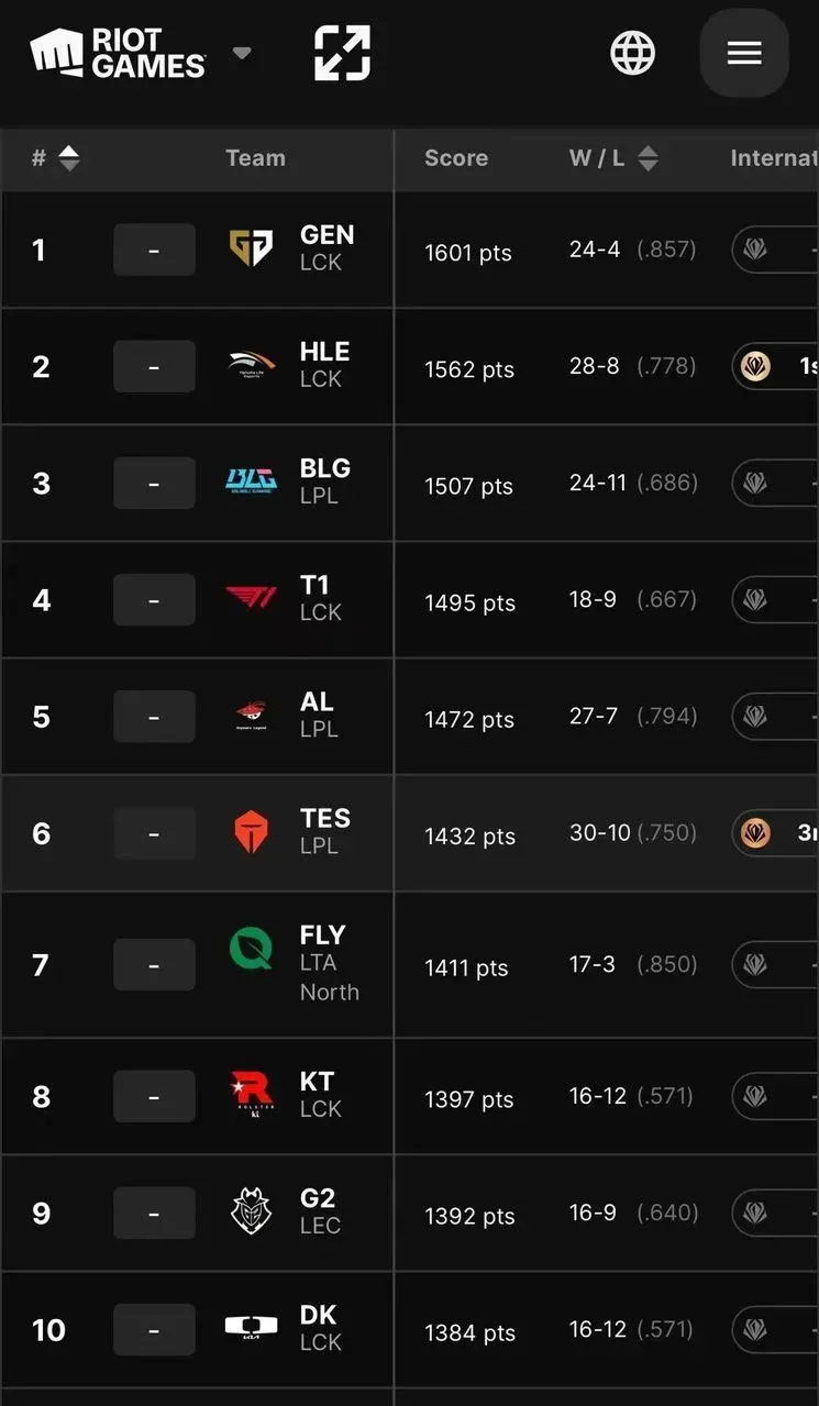 Bwipo：Bin就是我在韩服遇到过最强的对线选手；国际赛击杀榜前20选手：Faker胜率高达71.32%！_Bwipo：Bin就是我在韩服遇到过最强的对线选手；国际赛击杀榜前20选手：Faker胜率高达71.32%！_