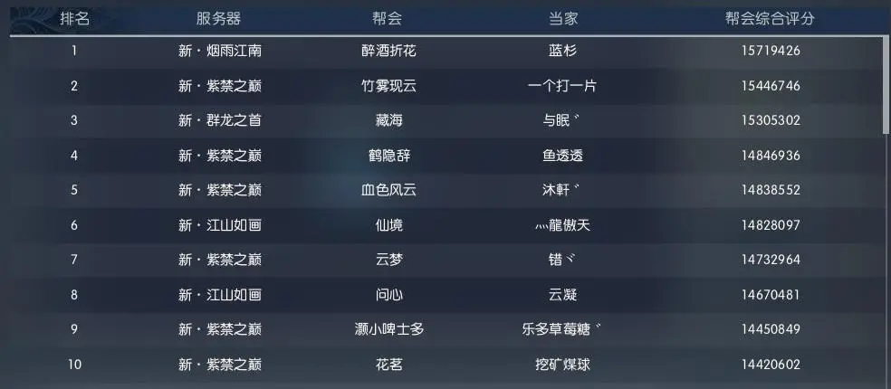 神豪“藏海”霸气出手！黄金服11个帮会易主，超级联盟组建在即_神豪“藏海”霸气出手！黄金服11个帮会易主，超级联盟组建在即_