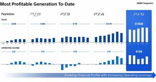 PS5凭一代主机独揽130亿美元利润？这些背景因素你知道吗