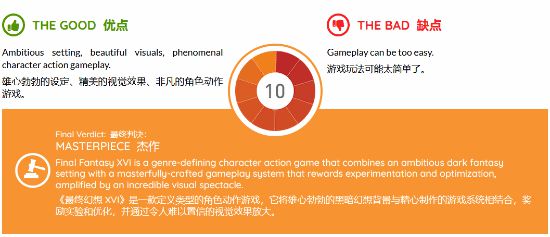 外媒评测Xbox版FF16:10分!本世代最佳动作游戏之一__外媒评测Xbox版FF16:10分!本世代最佳动作游戏之一