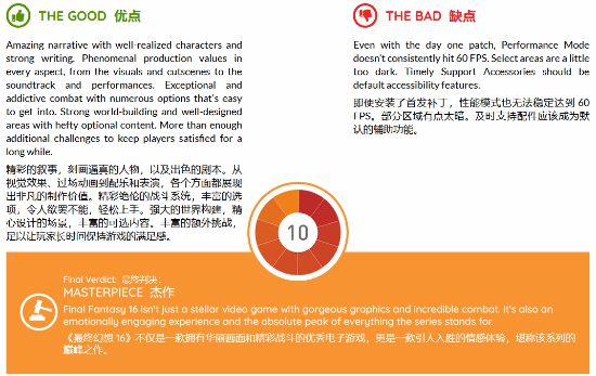 外媒评测Xbox版FF16:10分!本世代最佳动作游戏之一_外媒评测Xbox版FF16:10分!本世代最佳动作游戏之一_