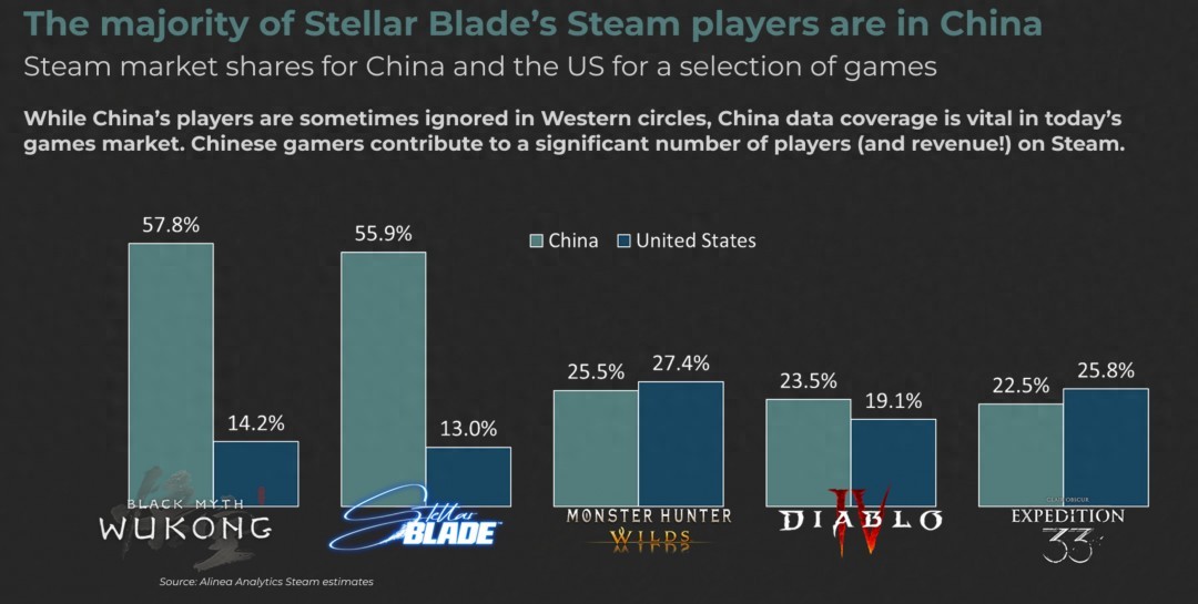 中国玩家在全球游戏版图有多重要？剑星等数据惊人