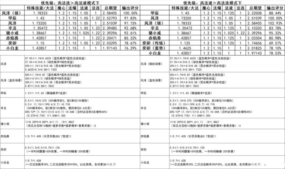 梦幻西游金刚怒目需要多少愤怒_梦幻西游腰带愤怒有什么用_