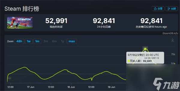 新上线的动作足球游戏开球!REMATCH凭啥超越EA Sports FC 25？
