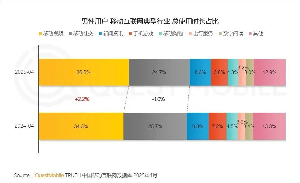 游戏市场巨变！男性玩家行为偏好重塑，你知道原因吗？