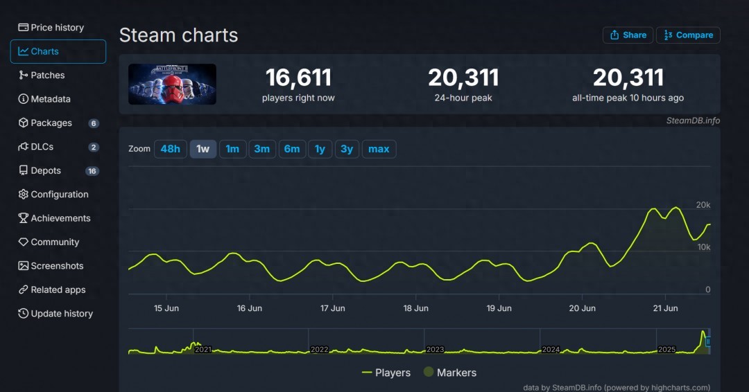 星球大战：前线2Steam在线峰值再创新高！1折史低折扣还能撑几天？