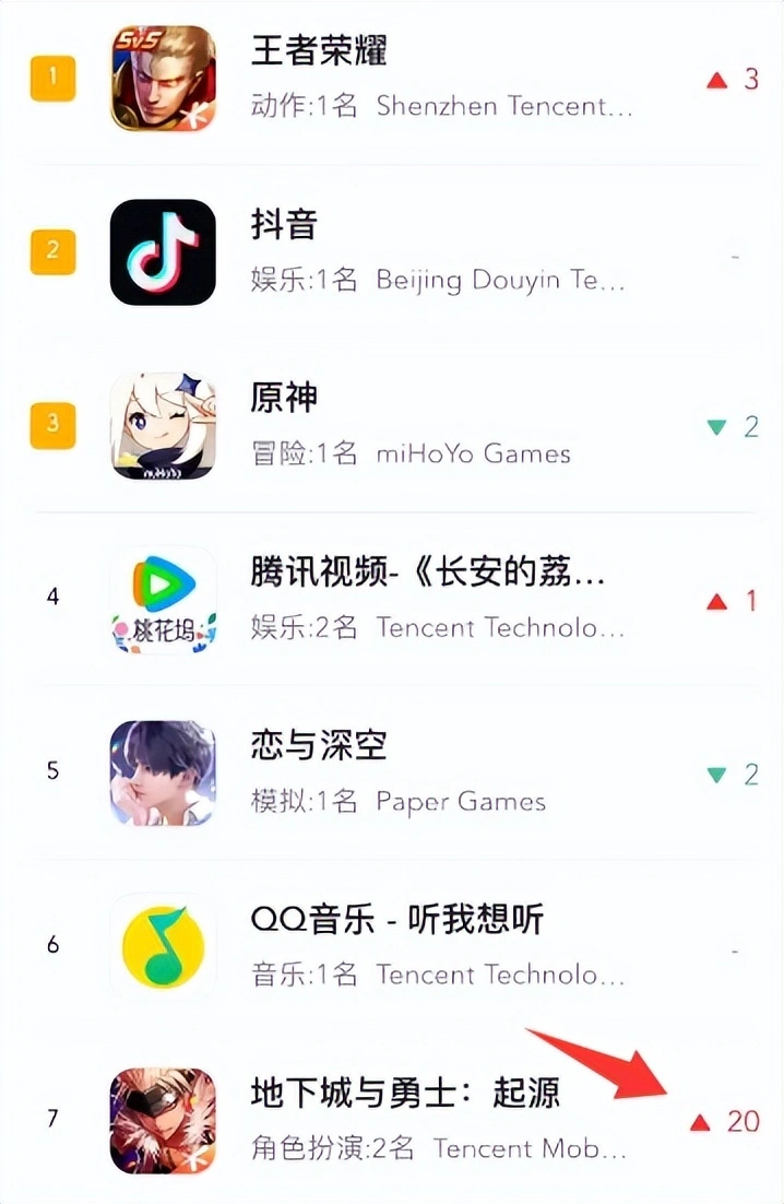 DNF手游：流水1天上升10名！西游礼包立大功了，25号将再创新高_DNF手游：流水1天上升10名！西游礼包立大功了，25号将再创新高_