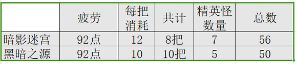 DNF手游奇迹变换石爆率实测 暗影迷宫成搬砖新宠_DNF手游奇迹变换石爆率实测 暗影迷宫成搬砖新宠_