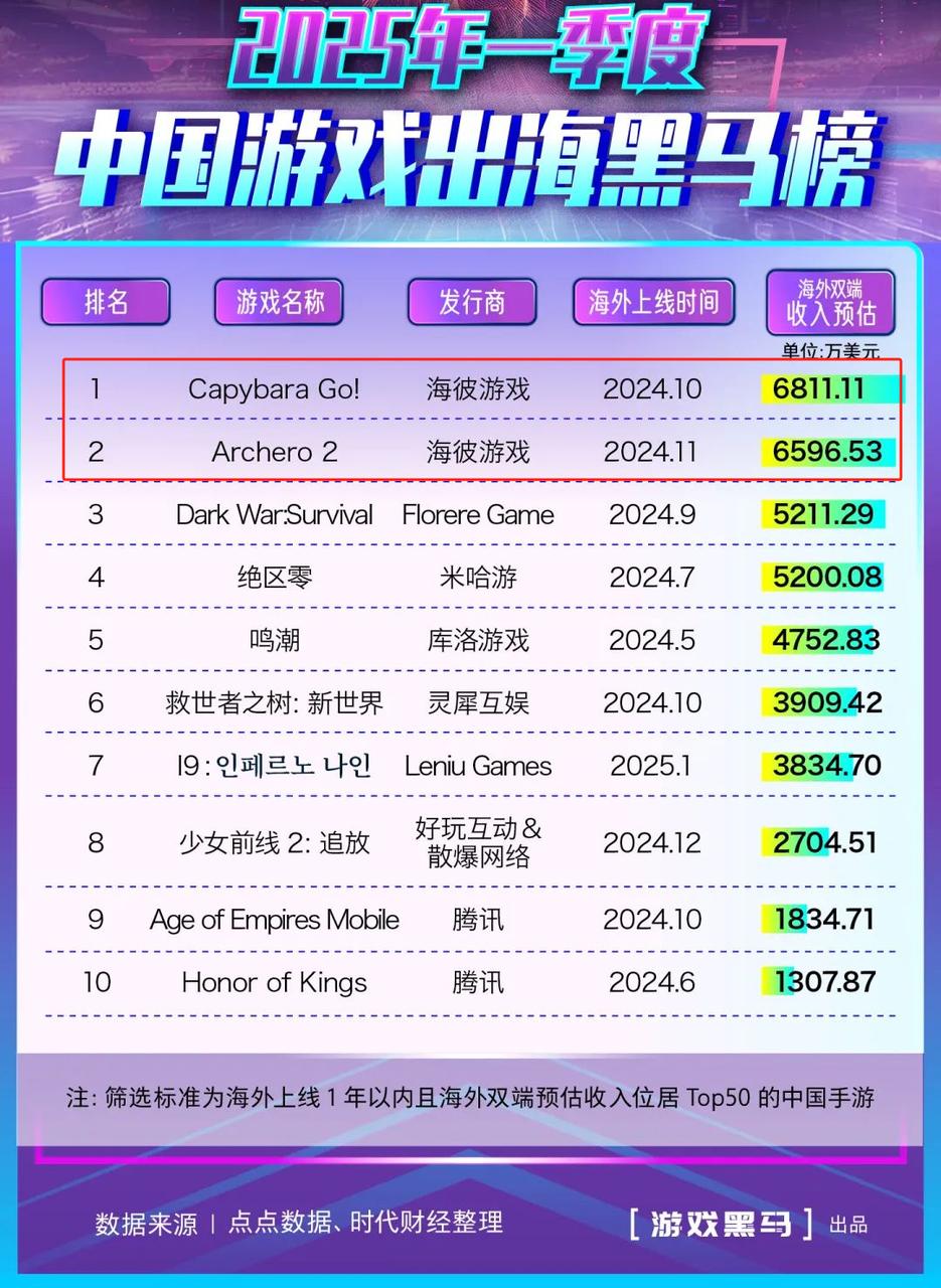 不到两周吸金1600万，这个北京厂商新游又要席卷全球了？_不到两周吸金1600万，这个北京厂商新游又要席卷全球了？_