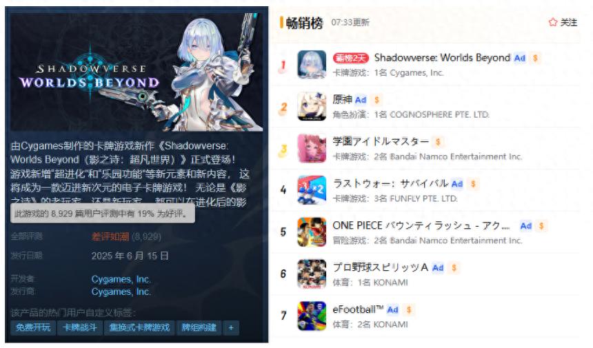 影之诗：超凡世界上线首日登顶日服，为何在Steam差评率高达81%？