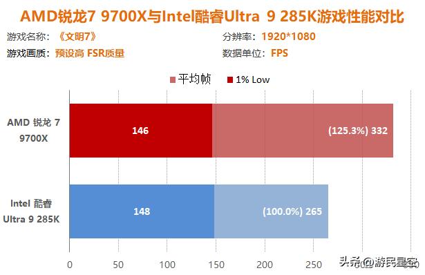 _中高端CPU越级吊打旗舰！9700X与285K新游性能PK_中高端CPU越级吊打旗舰！9700X与285K新游性能PK