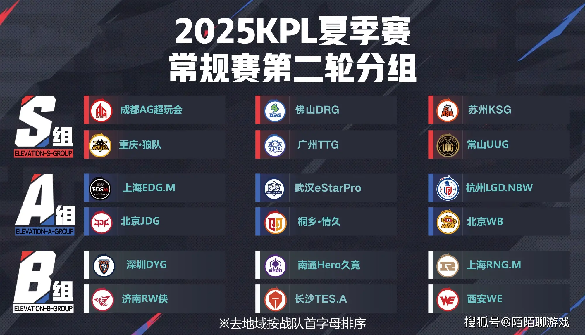 KPL夏季赛第二轮分组揭晓！S组黑马UUG零封晋级？WB却意外无缘