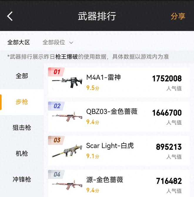 穿越火线中轮椅枪老大白虎，人气为何连雷神一半都不到？