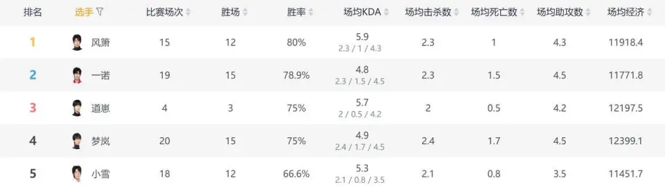 发育路选手数据对比：狼队两首发霸占前三，风萧领先一诺霸占榜首_发育路选手数据对比：狼队两首发霸占前三，风萧领先一诺霸占榜首_