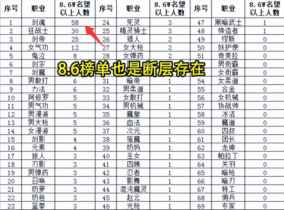 剑魂断层第1！全职业8.6名望榜单也是第1，凭啥这么牛？