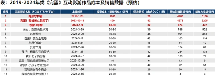 超越《黑神话》连续霸榜国区销量榜第一，国产互动影游掘金百亿新赛道 | 大鱼财经__超越《黑神话》连续霸榜国区销量榜第一，国产互动影游掘金百亿新赛道 | 大鱼财经
