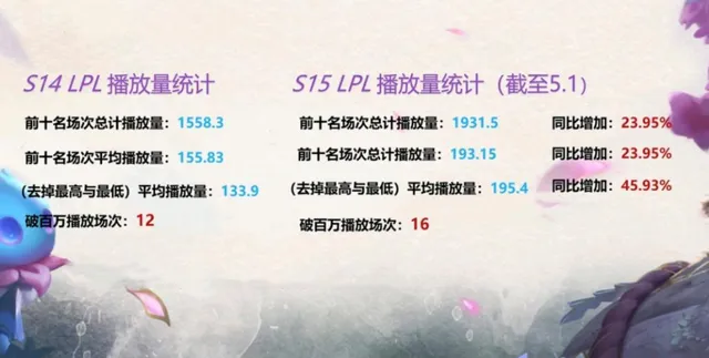 全神班是对的！LPL热度暴涨引电竞圈热议，iG流量队贡献太大_全神班是对的！LPL热度暴涨引电竞圈热议，iG流量队贡献太大_