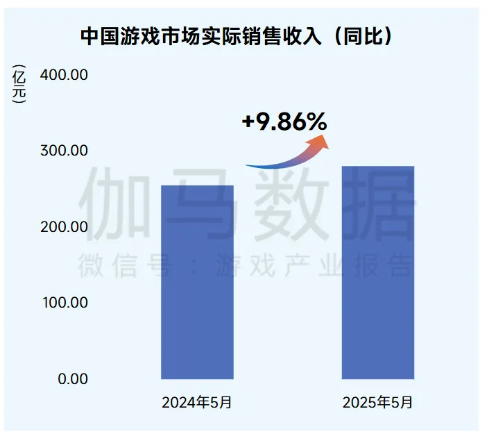 5月中国游戏市场规模达280.51亿元！同比增长近一成？