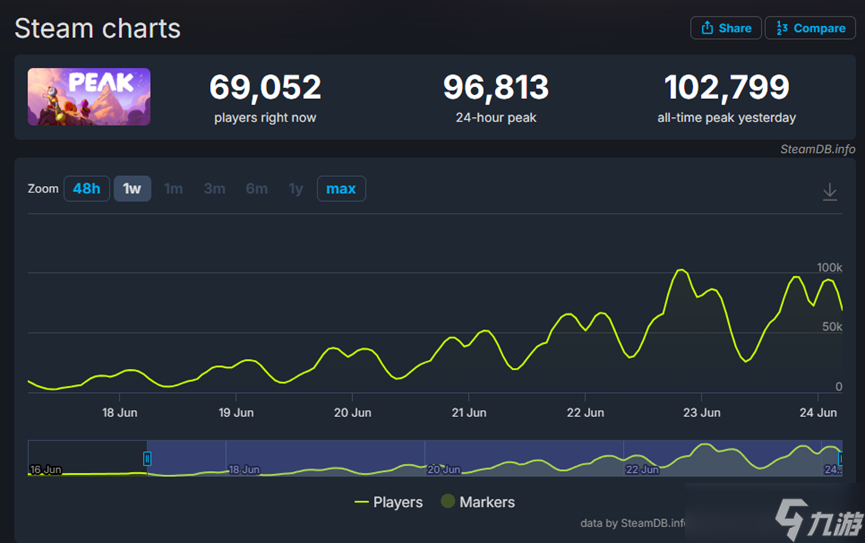 发售5天销量破百万,在线人数超越“捞女模拟器”,这款游戏到底什么来头__发售5天销量破百万,在线人数超越“捞女模拟器”,这款游戏到底什么来头