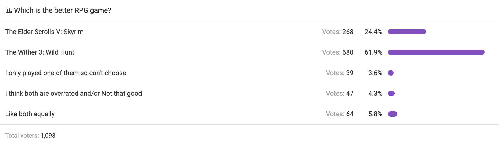 《巫师3》完胜《天际》?玩家投票RPG之王归属__《巫师3》完胜《天际》?玩家投票RPG之王归属