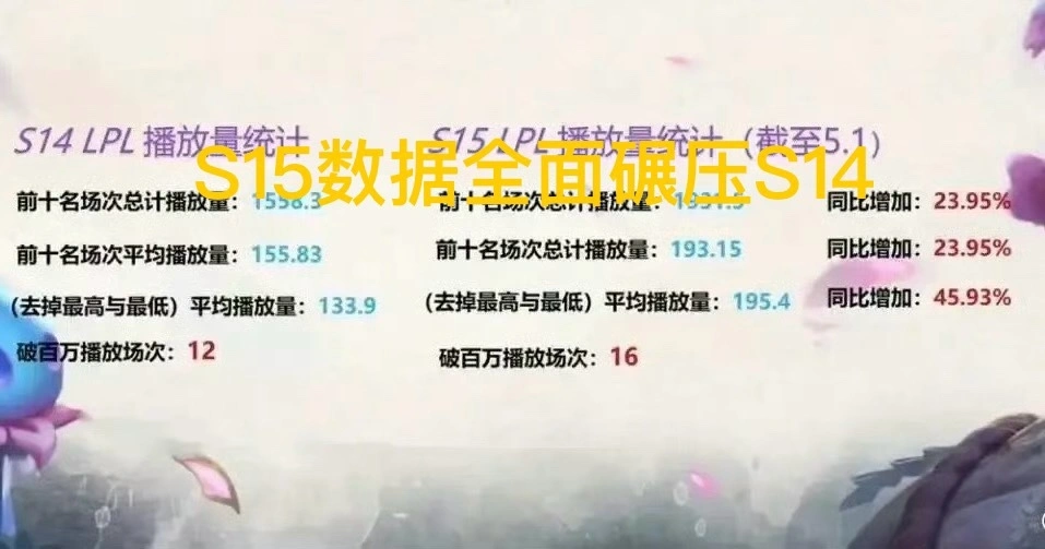 S15赛季LPL赛区观赛数据飙升近50%！这是为何？