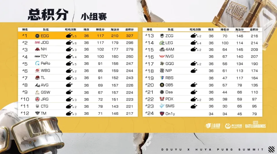 EWC预选赛决赛名单出炉，4AM与PeRo携手晋级，EDG和JDG眼光太好了_EWC预选赛决赛名单出炉，4AM与PeRo携手晋级，EDG和JDG眼光太好了_