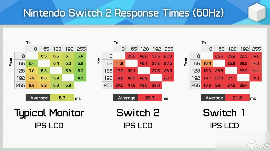 Switch 2屏幕拖影严重！响应时间竟比前任慢50%？
